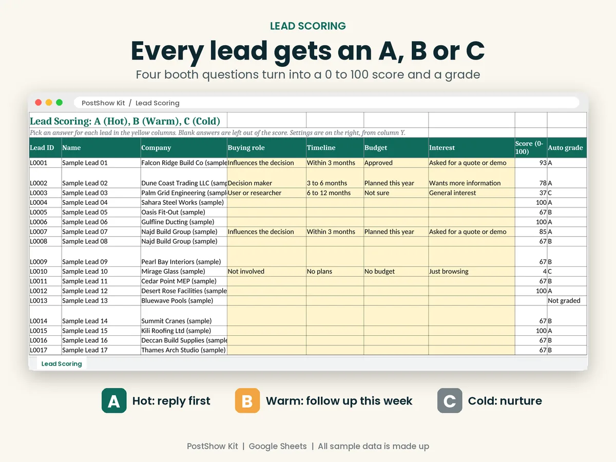 Lead Scoring tab grading sample leads A, B or C from a 0 to 100 score
